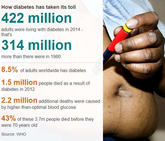 Медики объявили эпидемию диабета